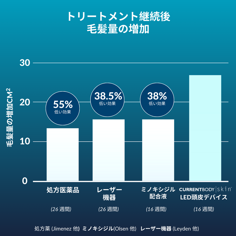 CurrentBody Skin LED 頭皮・頭髪ケアデバイス 特別価格